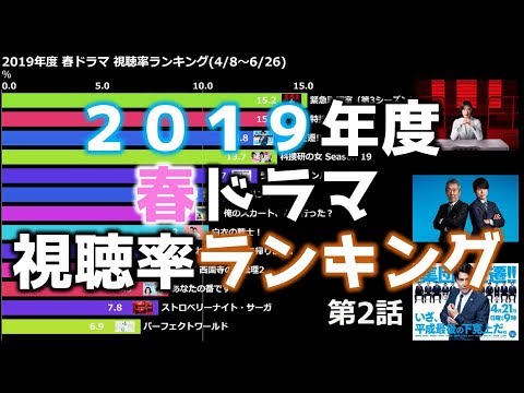 【2019年度】春ドラマ視聴率ランキング - 映画 ドラマ drama.io