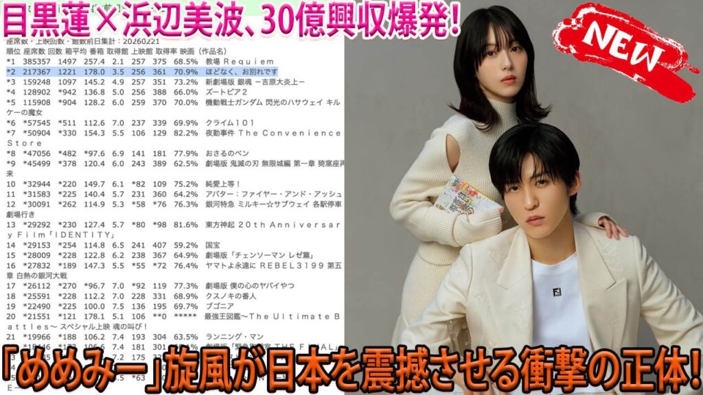 目黒蓮×浜辺美波、映画『ほどなくお別れです』が興行収入30億円突破射程圏内の歴史的大快挙！「しゃべくり007」出演で日本中に吹き荒れる“めめみー”旋風の凄まじき正体-八五TV