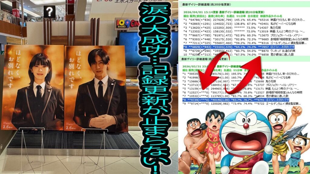 2月6日に公開された目黒蓮と浜辺美波主演の映画 は、8週連続上映という記録を打ち立てました！興行収入は42億円を突破し、50億円に迫る勢いです…。この感動的な成功の舞台裏を探ってみましょう- 吹雪TV