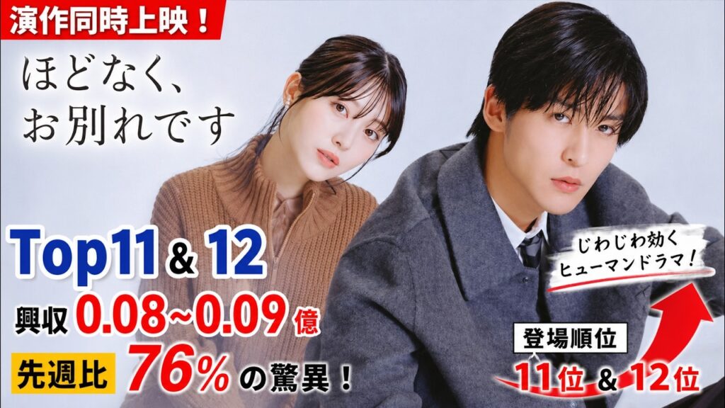 【異例】目黒蓮の2作品が同時ランクイン！『ほどなく、お別れです』興収0.08億台も先週比76％の粘り - 9SnowTV
