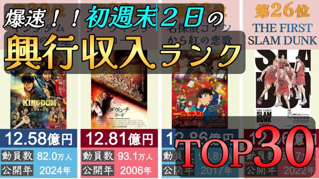 【映画】爆速‼️初週末２日の興行収入ランキング【TOP30】🌸