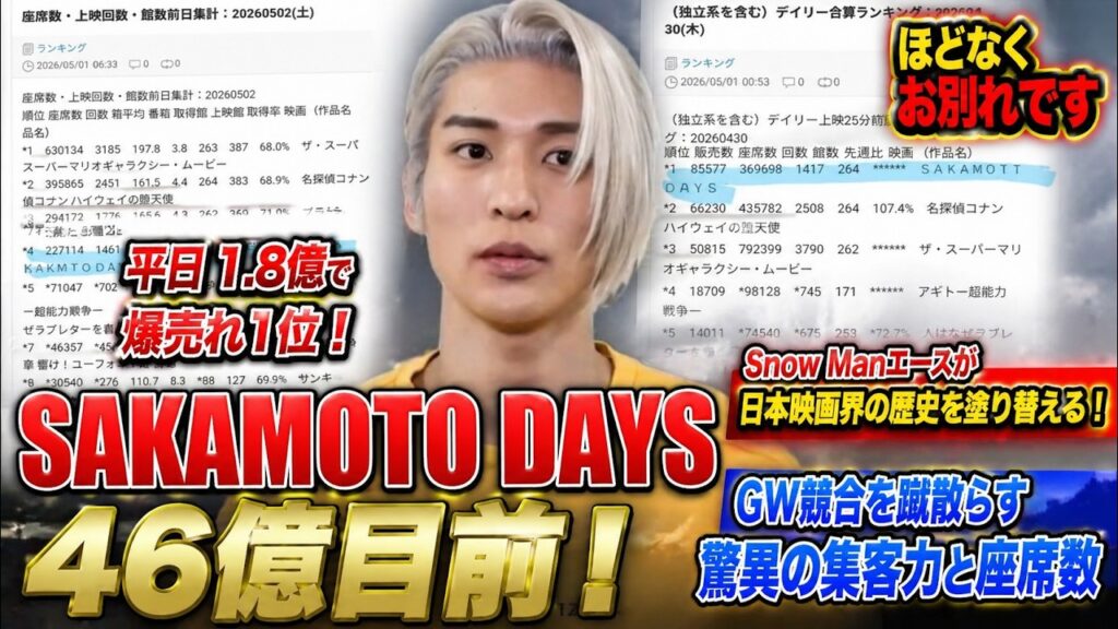 【目黒蓮】SAKAMOTO DAYSが平日1.8億円を叩き出し爆売れ首位！もうすぐお別れ…46億円目前で日本映画史を塗り替えるSnow Manエース！GW競合を蹴散らす驚異の座席数と集客力