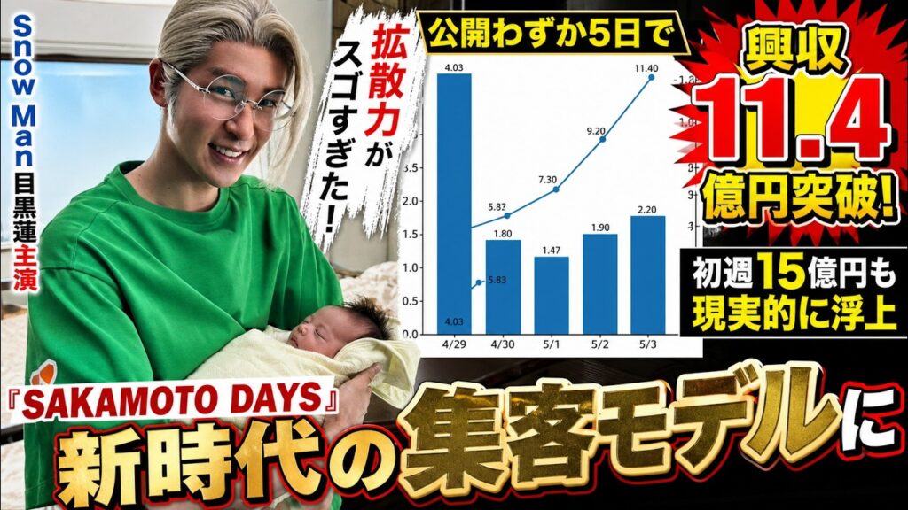 Snow Man目黒蓮主演『SAKAMOTO DAYS』公開5日で興収11.4億円爆突破！初週15億円射程、YouTube拡散が生んだ新時代の集客革命 - 9SnowTV