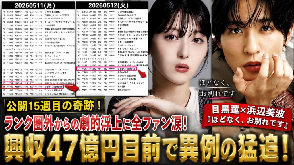 【緊急特報】目黒蓮×浜辺美波『ほどなく、お別れです』興収47億円目前で起きた異変…公開15週目、圏外からの劇的浮上に東宝の至宝が最後の大逆転へ導いた真実 | メメの瞬間 【緊急特報】目黒蓮×浜辺美波『ほどなく、お別れです』興収47億円目前で起きた異変…公開15週目、圏外からの劇的浮上に東宝の至宝が最後の大逆転へ導いた真実 | メメの瞬間