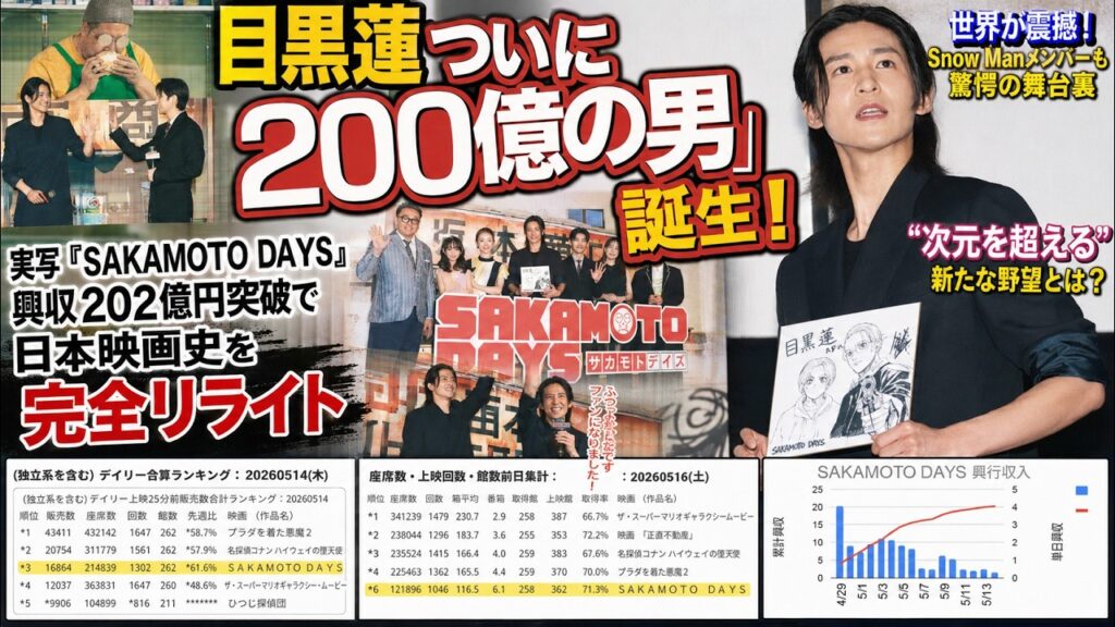目黒蓮、ついに“200億の男”誕生！実写『SAKAMOTO DAYS』興収202億円突破で日本映画史を完全リライト…世界が震撼、Snow Manメンバーも驚愕の舞台裏と“次元を超える”新たな野望とは？