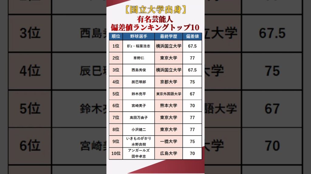 【国公立大学出身】有名芸能人の偏差値ランキングトップ10 #shorts