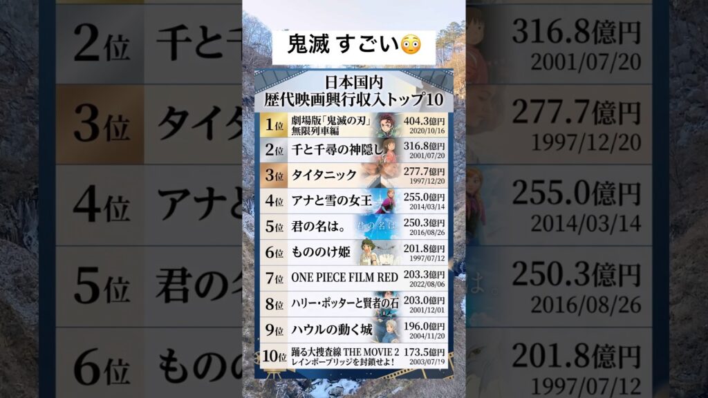 日本の歴代映画興行収入トップ10 #雑学 #一分でわかる #豆知識 #プチ知識 #トリビア