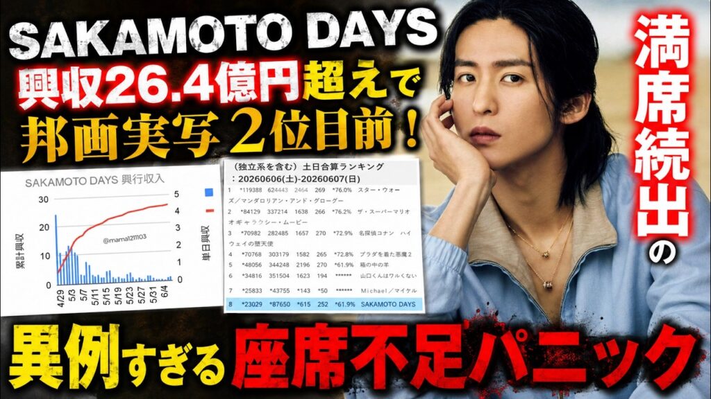 映画『SAKAMOTO DAYS』興収26.4億円突破で邦画実写2位目前！満席ラッシュが止まらず異例の座席不足騒動へ