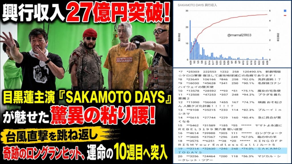 興行収入27億円突破!目黒蓮主演『SAKAMOTO DAYS』が魅せた驚異の粘り腰!台風直撃を跳ね返し奇跡のロングランヒット、運命の10週目へ突入| トレンドめめTV 興行収入27億円突破!目黒蓮主演『SAKAMOTO DAYS』が魅せた驚異の粘り腰!台風直撃を跳ね返し奇跡のロングランヒット、運命の10週目へ突入| トレンドめめTV