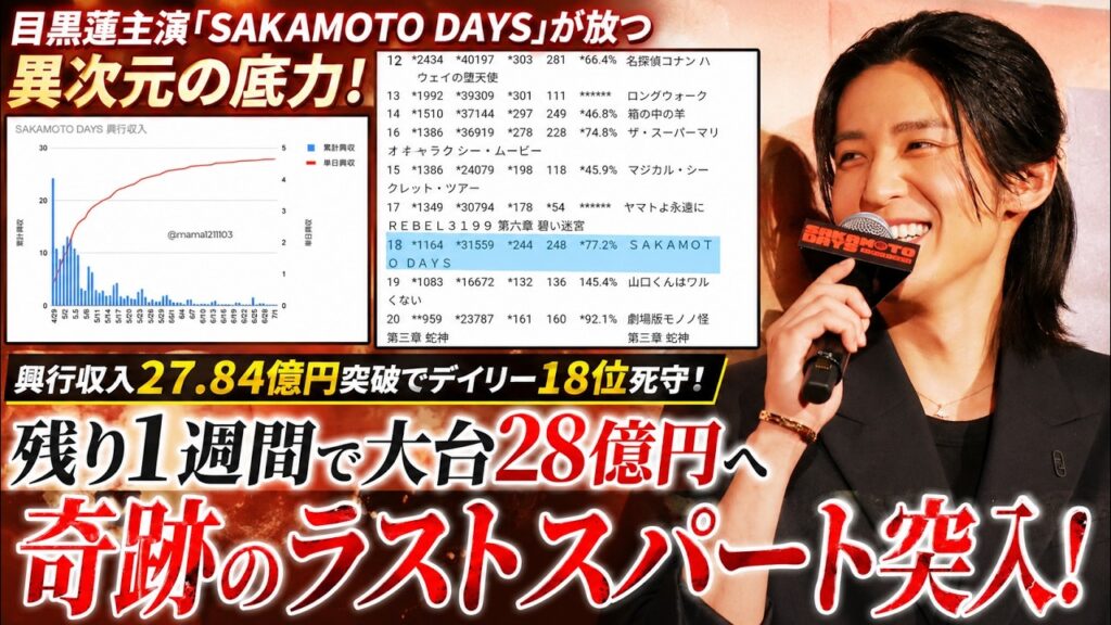 目黒蓮主演『SAKAMOTO DAYS』が放つ異次元の底力！興行収入27.84億円突破でデイリー18位死守、残り1週間で大台28億円へ奇跡のラストスパート突入！| トレンドめめTV