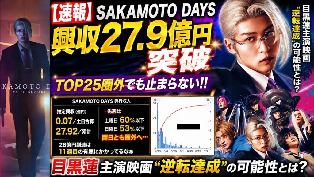 【速報】『SAKAMOTO DAYS』興収27 9億円突破✨TOP25圏外でも止まらない‼️目黒蓮主