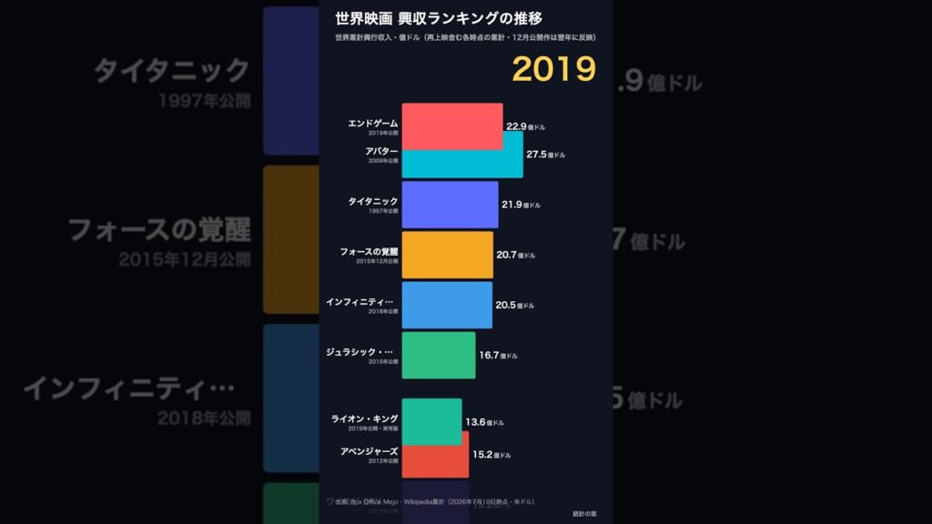 【推移】世界映画 興行収入ランキング 2010→2026 #Shorts