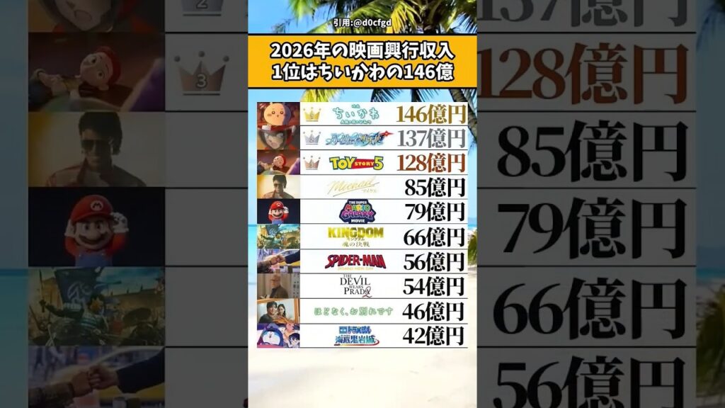 2026年の映画興行収入 1位はちいかわの146億 #漫画 #アニメ #anime